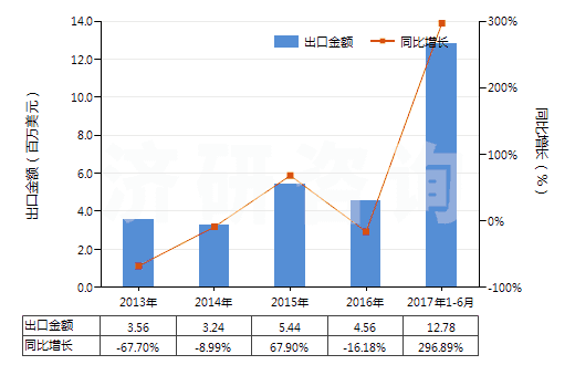 2013-2017年6月中國2,2-氧聯(lián)二乙醇（二甘醇）(HS29094100)出口總額及增速統(tǒng)計